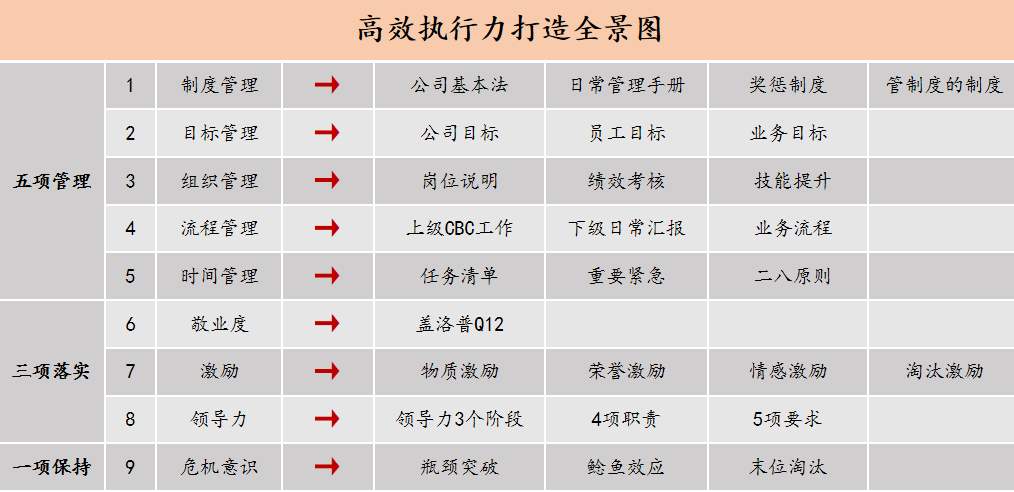 招商难、库存大、动销慢?从《华为基本法》到“高效执行力打造全景图”