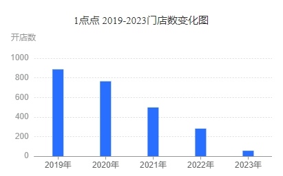 1点点正退出奶茶界？一场乌龙背后是初代奶茶品牌的日渐式微