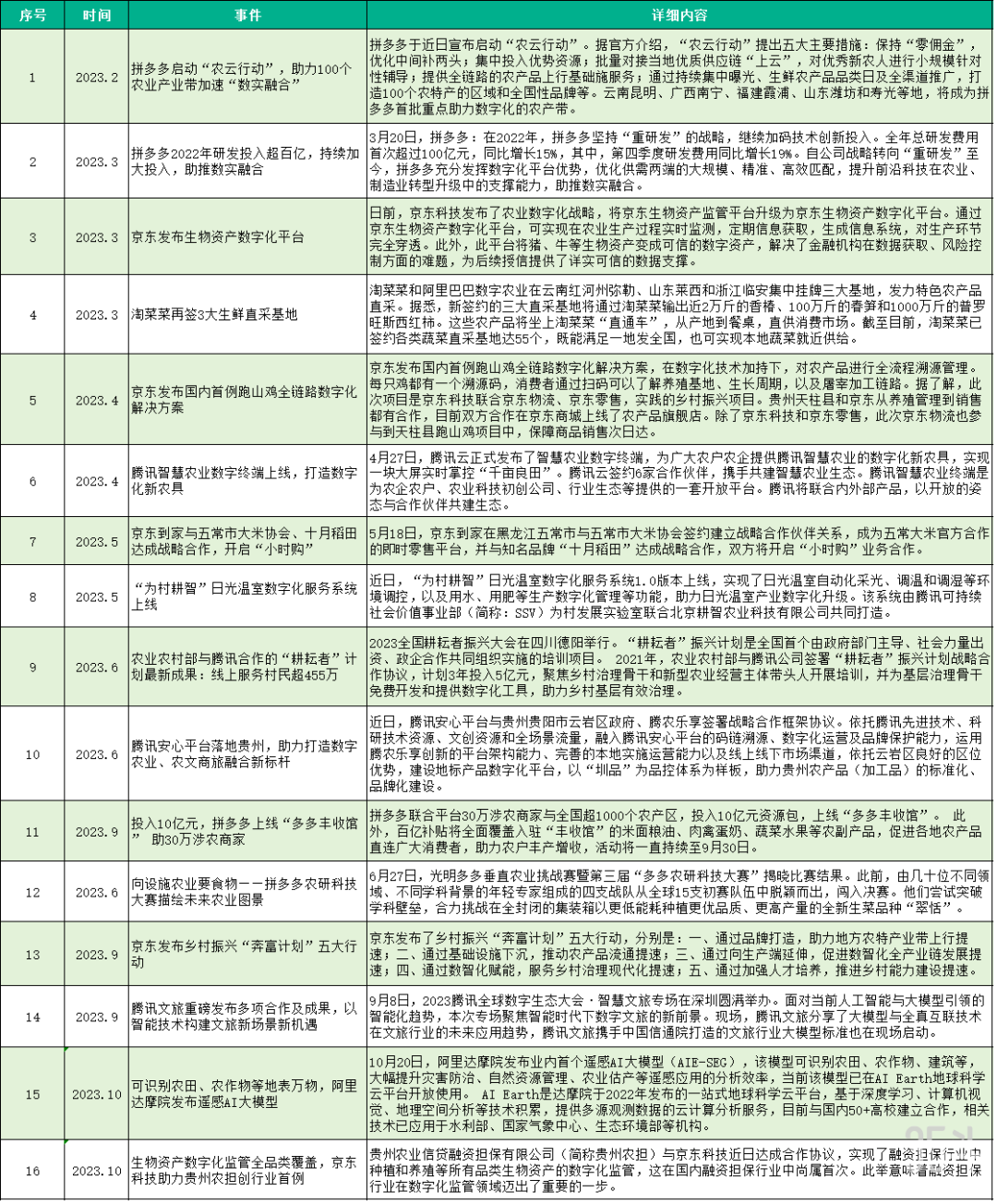 阿里、腾讯、拼多多、京东…农业动态盘点，有哪些新机会？