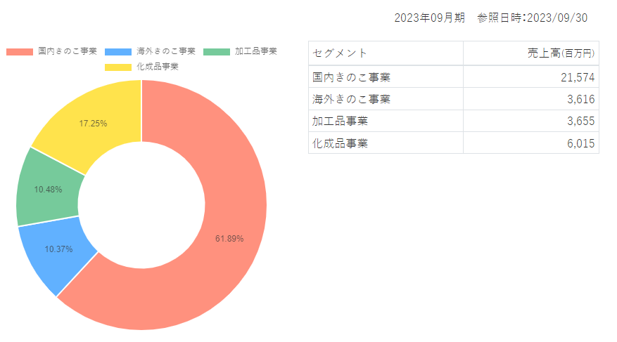 种了59年蘑菇，这家企业年入40亿