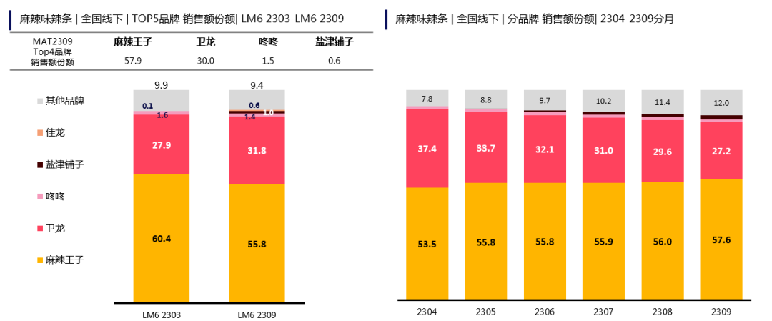 年销售额破10亿，“麻辣王子”正式进军全国！