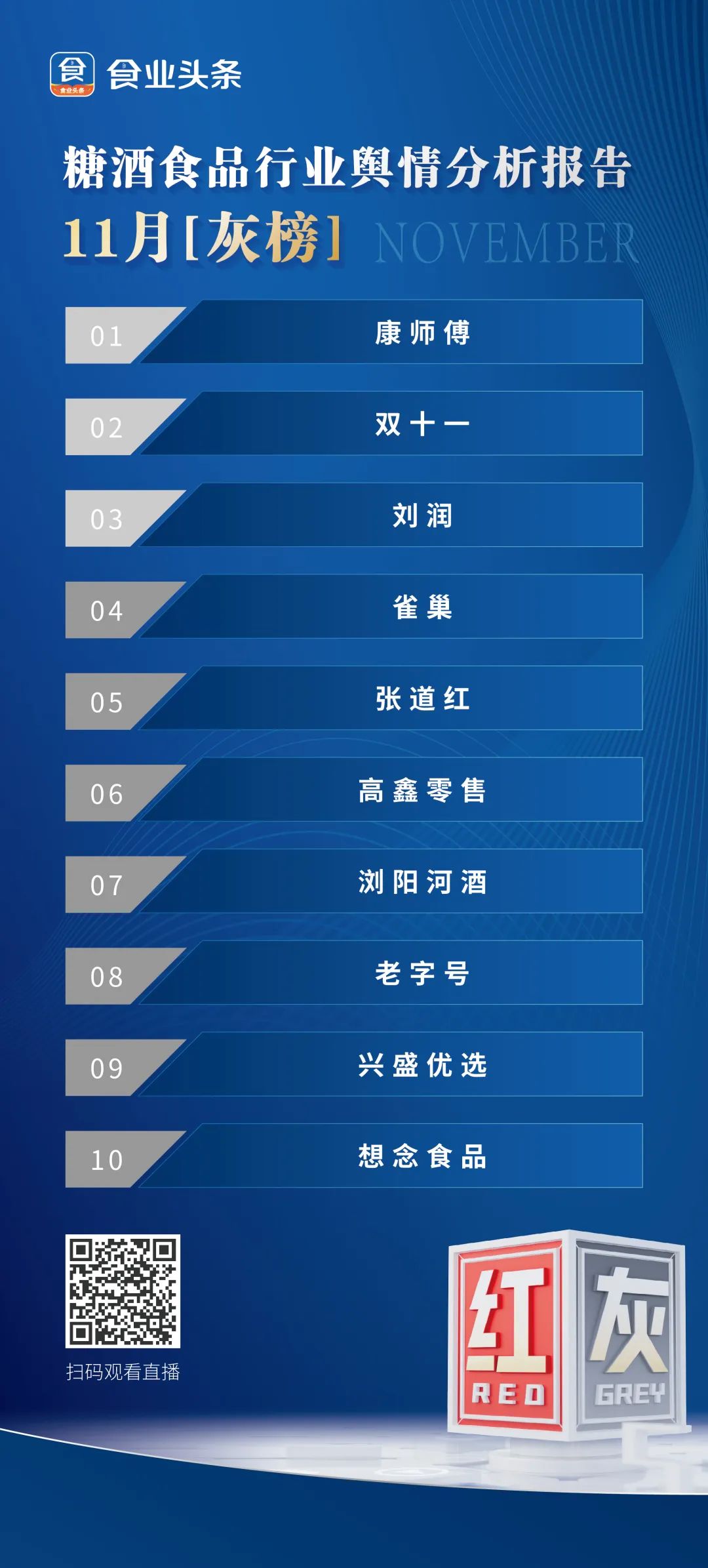 糖酒食品行业舆情分析报告 · 11月「红灰榜」