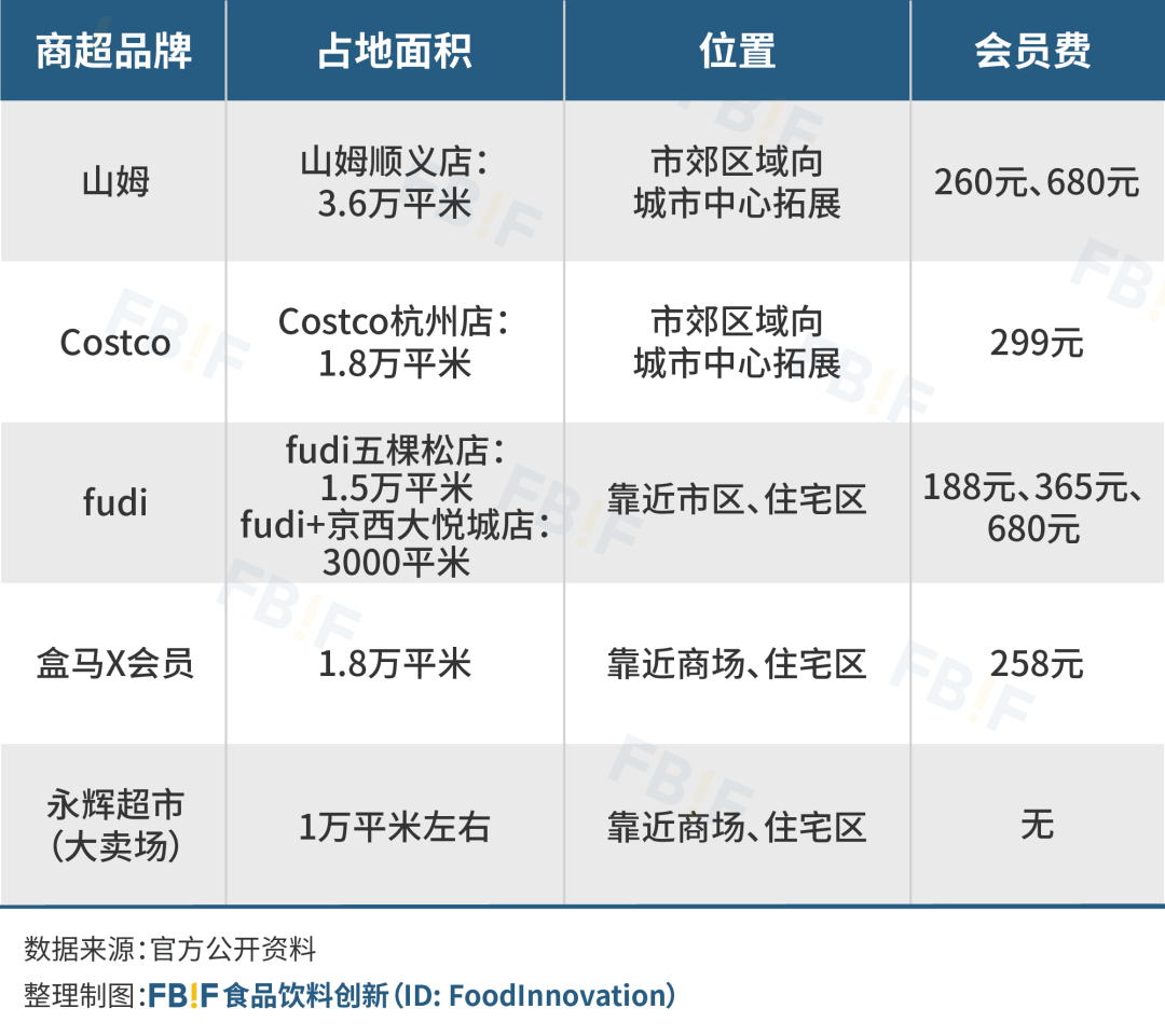 “山姆平替”，国产仓储会员店fudi的生意经