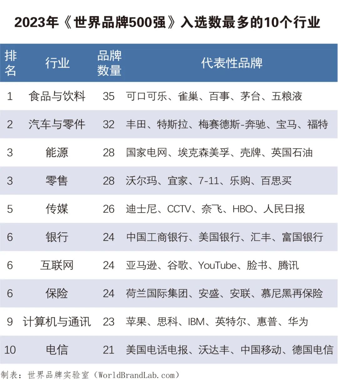 2023年世界品牌500强揭晓,食品饮料行业上榜数居首!