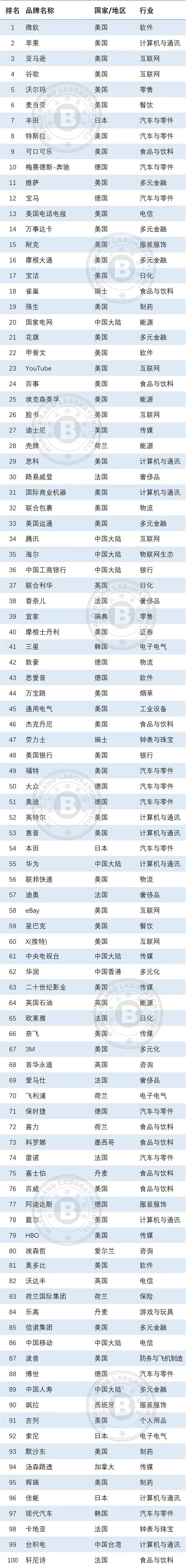 2023年世界品牌500强揭晓，食品饮料行业上榜数居首！