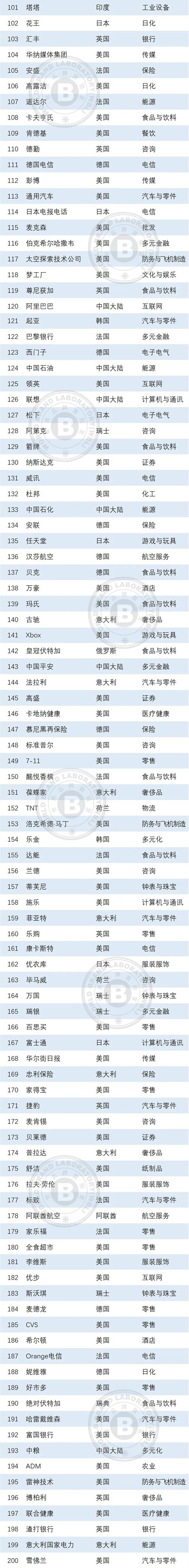 2023年世界品牌500强揭晓，食品饮料行业上榜数居首！