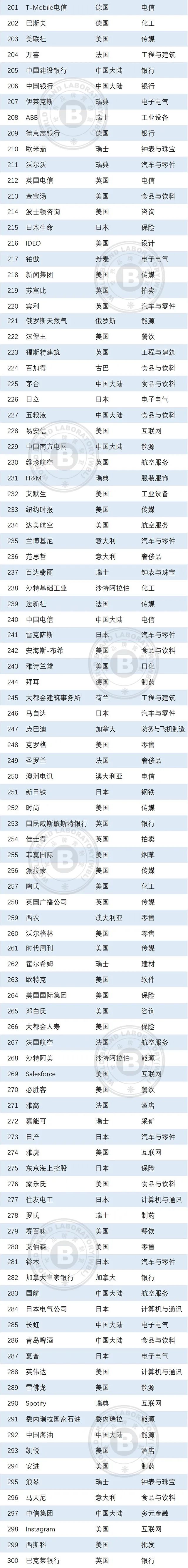 2023年世界品牌500强揭晓，食品饮料行业上榜数居首！