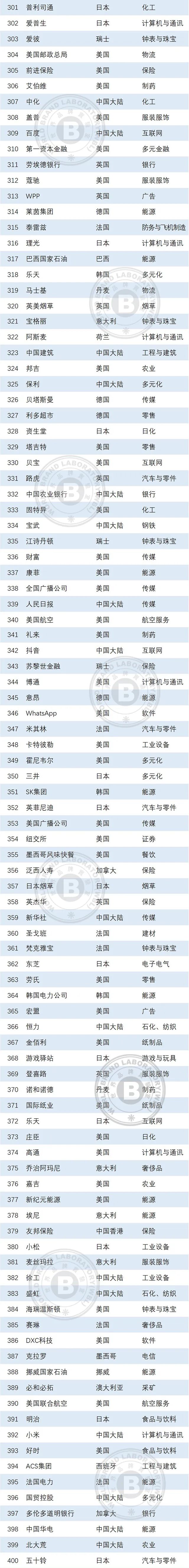 2023年世界品牌500强揭晓，食品饮料行业上榜数居首！