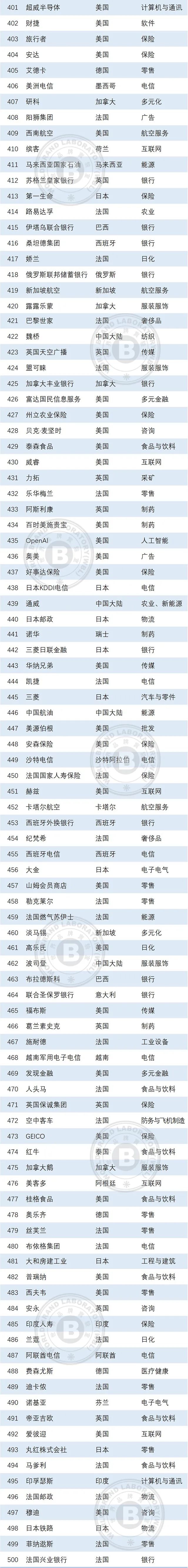 2023年世界品牌500强揭晓，食品饮料行业上榜数居首！