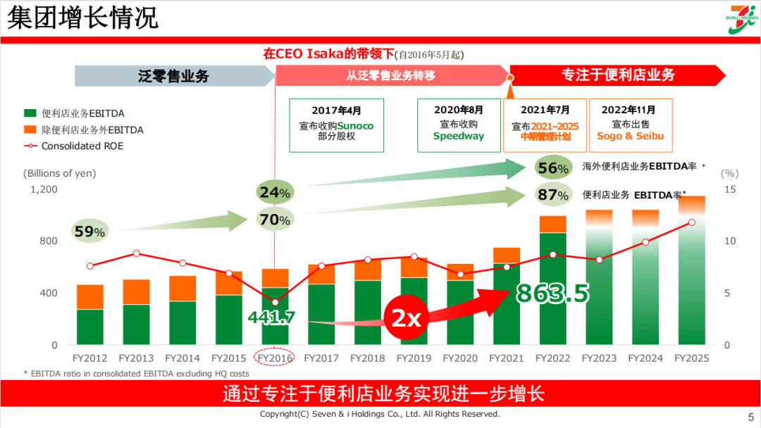 便利店先行者711:以食品为核心的增长战略