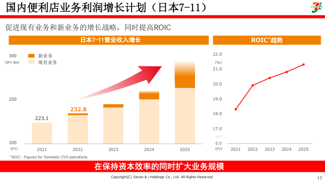 便利店先行者711：以食品为核心的增长战略