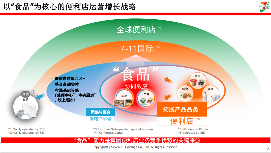 便利店先行者711:以食品为核心的增长战略
