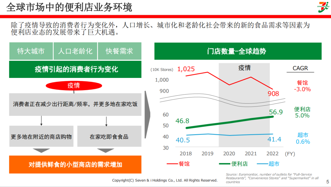 便利店先行者711：以食品为核心的增长战略