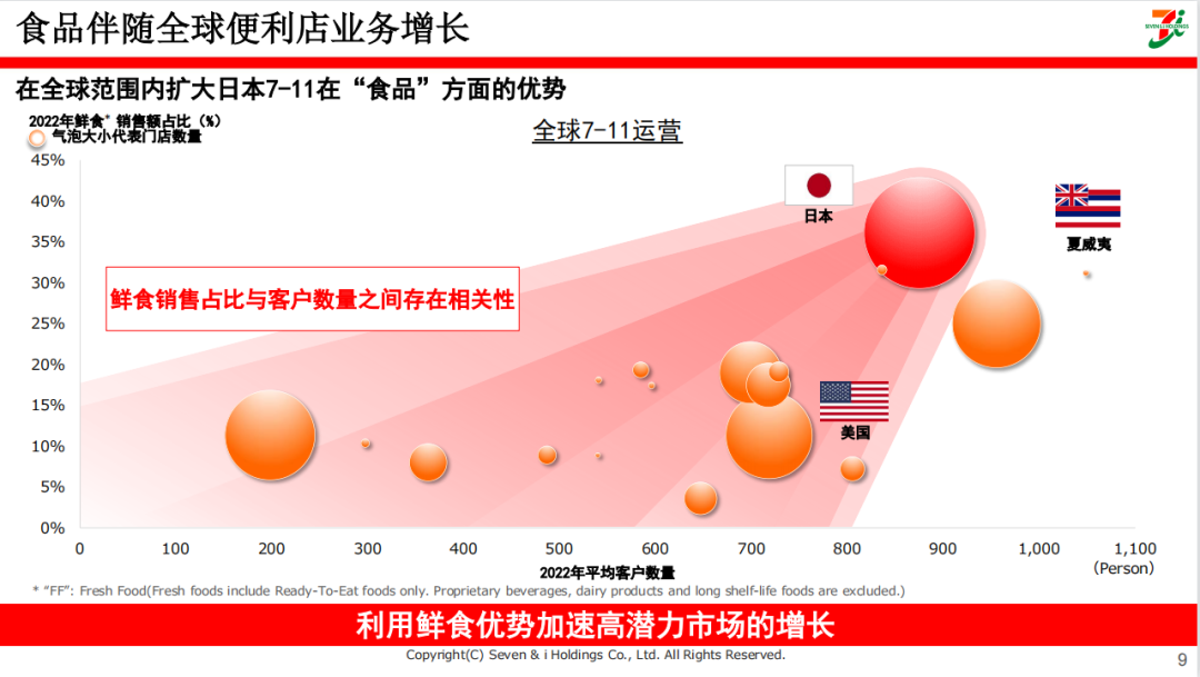 便利店先行者711：以食品为核心的增长战略
