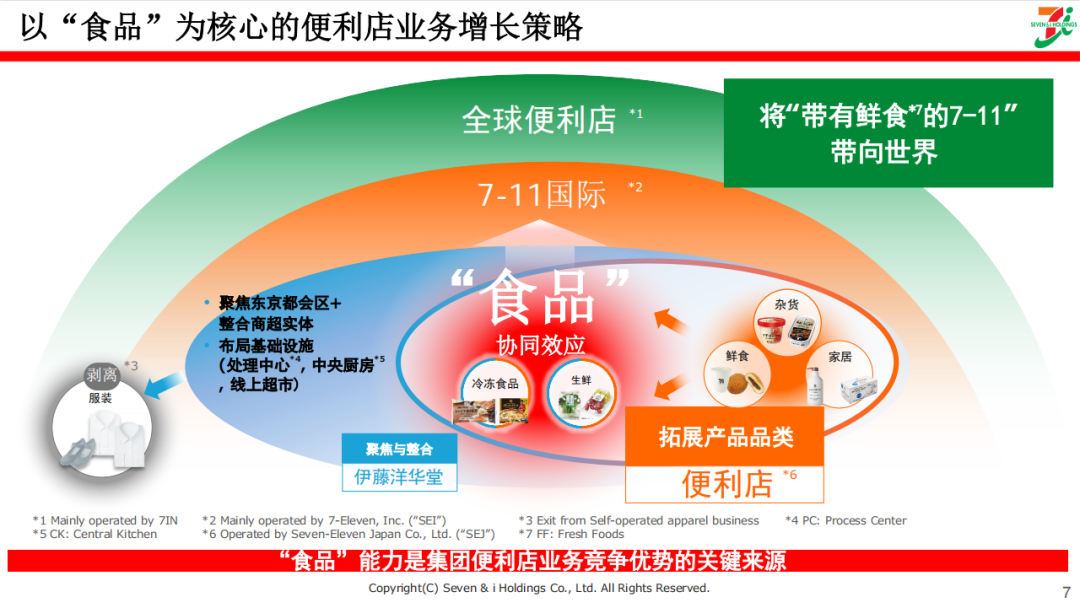 便利店先行者711：以食品为核心的增长战略