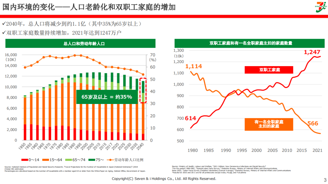 便利店先行者711：以食品为核心的增长战略
