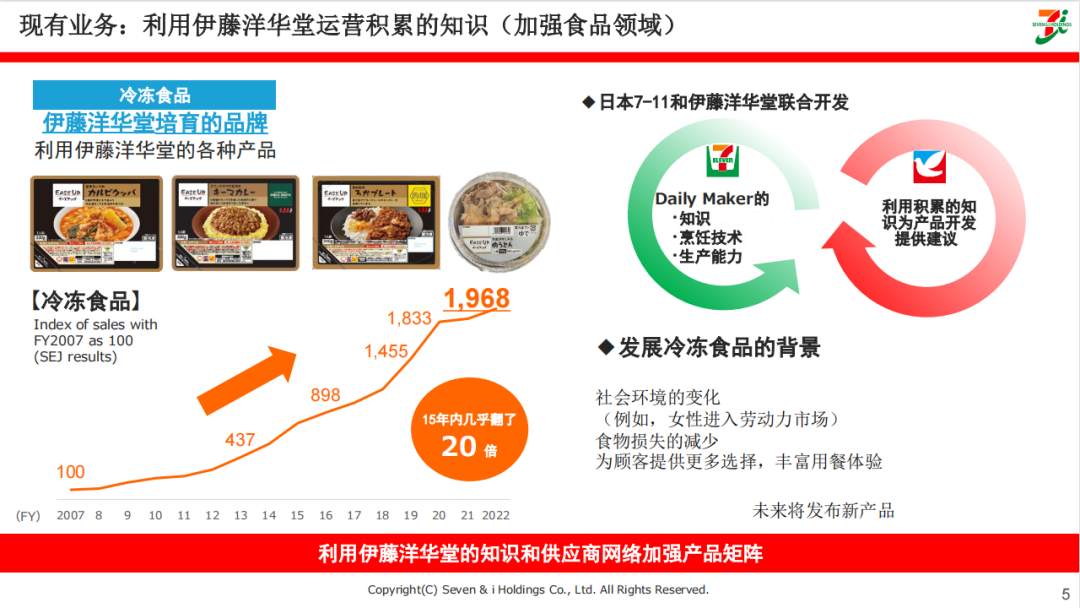 便利店先行者711：以食品为核心的增长战略