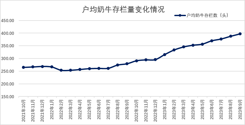 2023年第三季度奶业生产情况