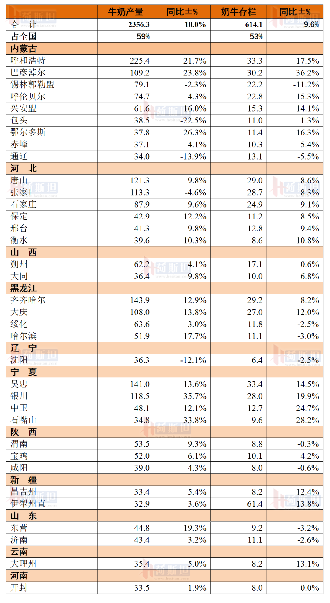 厉害了！这35个地方，牛奶产量合计占全国近60%！
