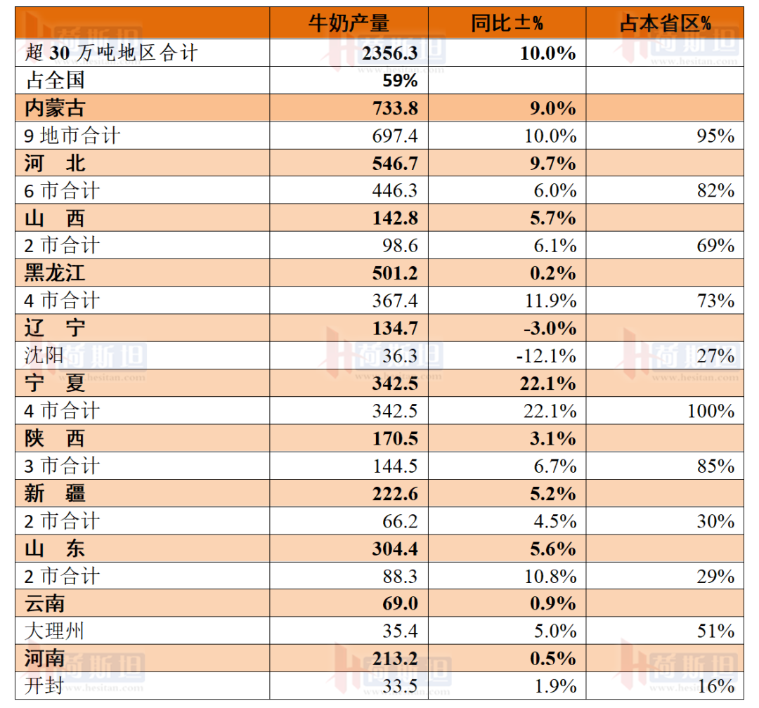 厉害了！这35个地方，牛奶产量合计占全国近60%！
