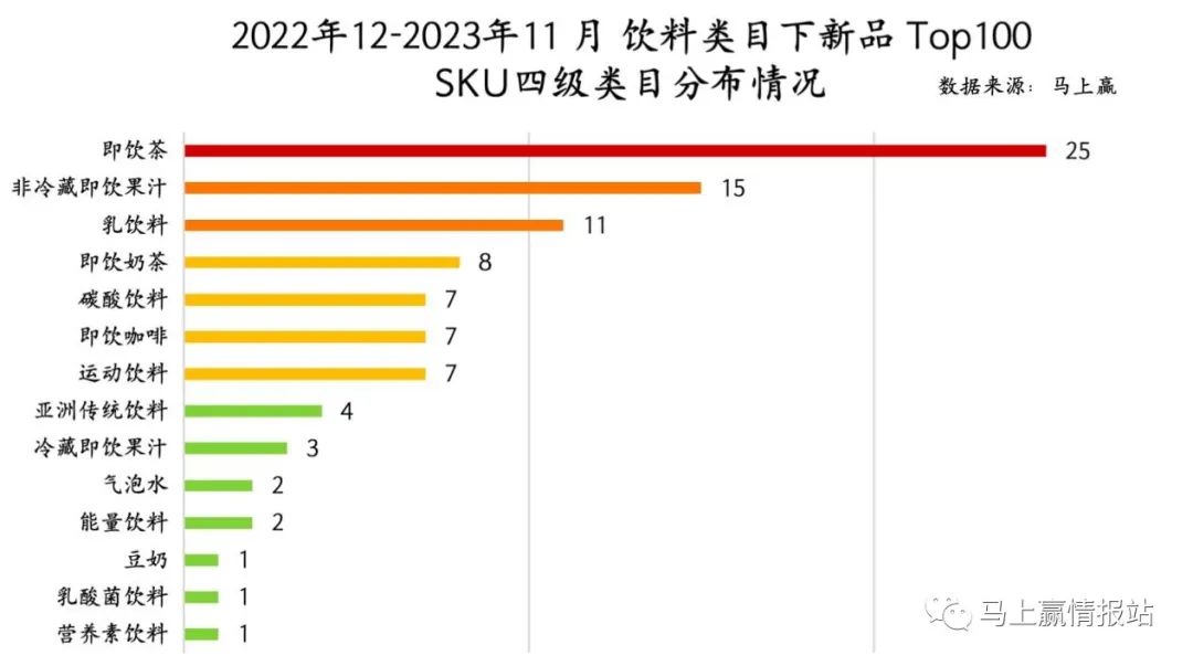 2023TOP100饮料新品出炉，即饮茶、果汁成增长“尖子生”！