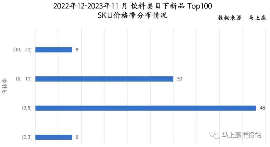 2023TOP100饮料新品出炉，即饮茶、果汁成增长“尖子生”！