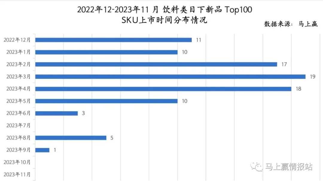 2023TOP100饮料新品出炉，即饮茶、果汁成增长“尖子生”！