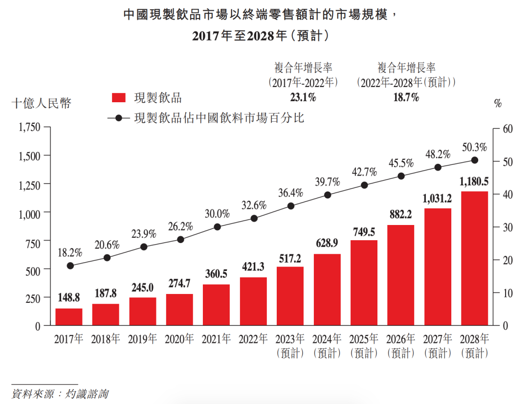 日赚926万，蜜雪冰城不靠奶茶