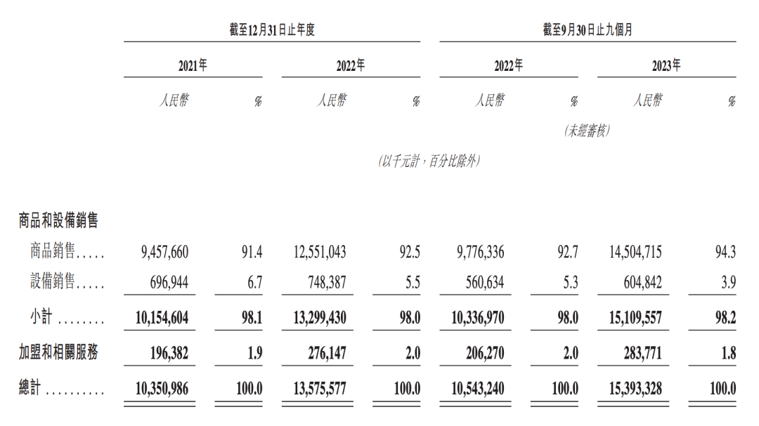 日赚926万，蜜雪冰城不靠奶茶