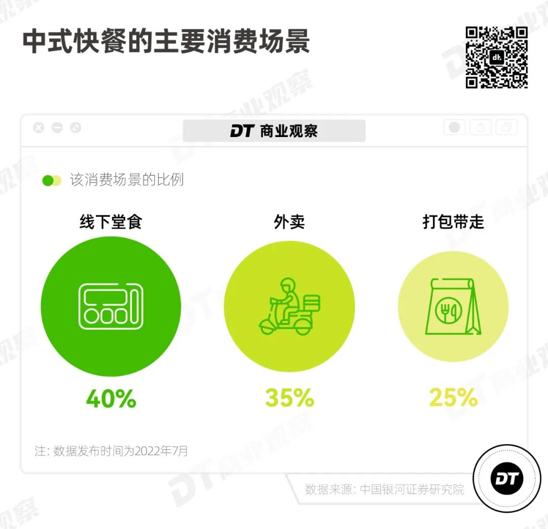老乡鸡，为什么是中式连锁快餐第一？