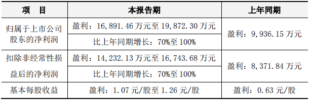 2023燕塘乳业净利润预计同比增长70%-100%
