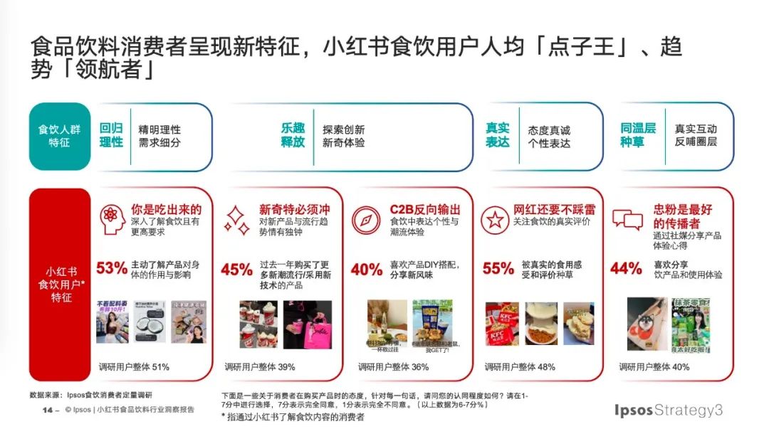 从多巴胺美食到CityEat，小红书的吃喝生意经