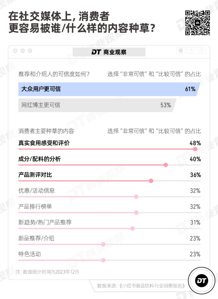 从多巴胺美食到CityEat，小红书的吃喝生意经