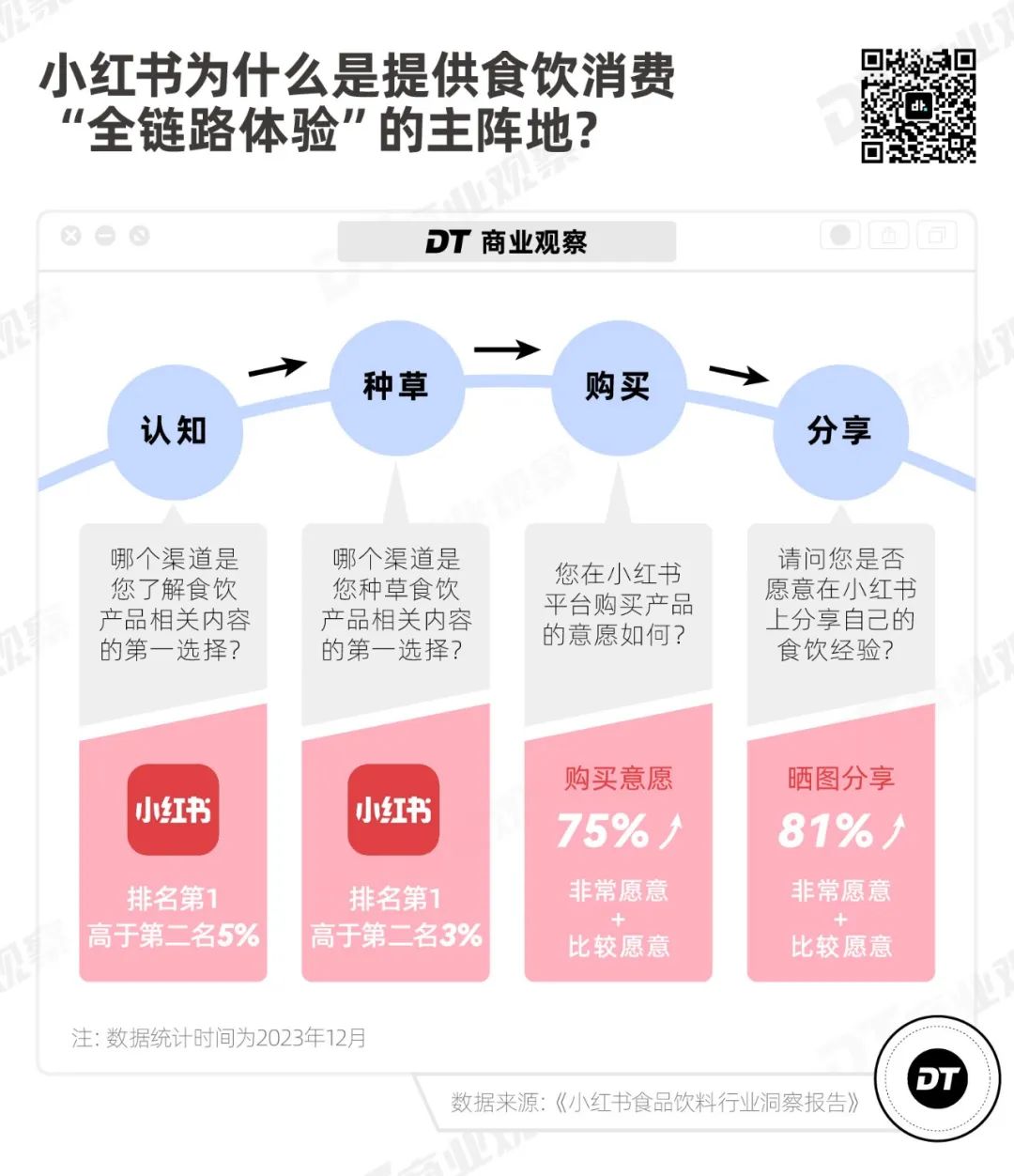 从多巴胺美食到CityEat，小红书的吃喝生意经