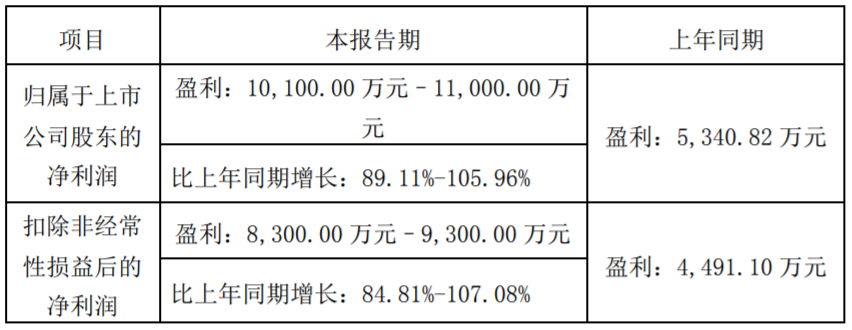 2023年,这家乳企净利润预计增长84.81%-107.08%!