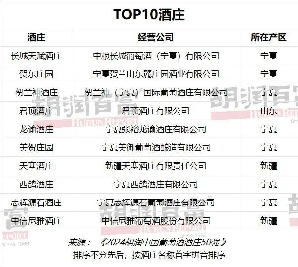 胡润首发“中国葡萄酒酒庄50强”,宁夏产区占27席!