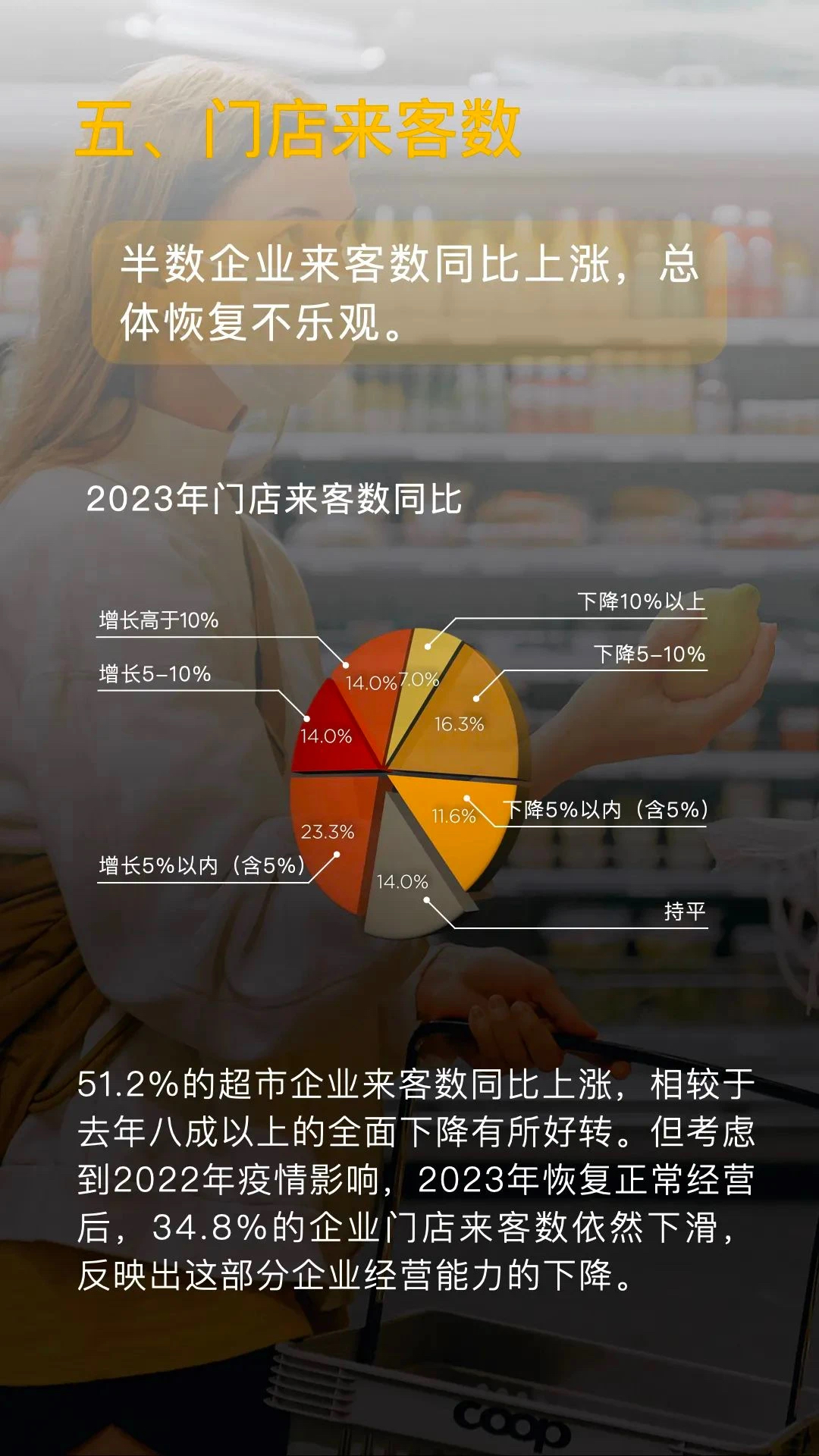 2023区域型连锁超市发展情况：新开店665家，关店449家