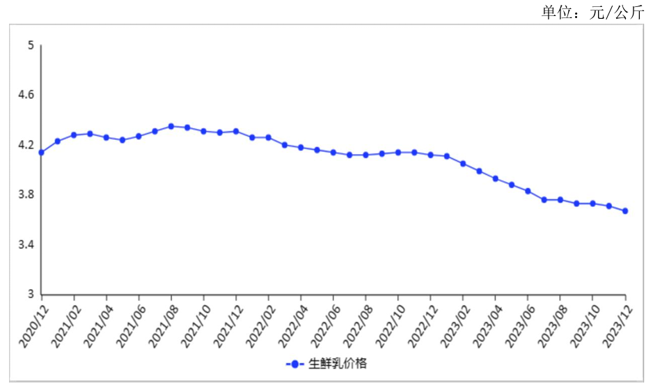 生鲜乳产量继续增加,乳制品消费将短期上涨!