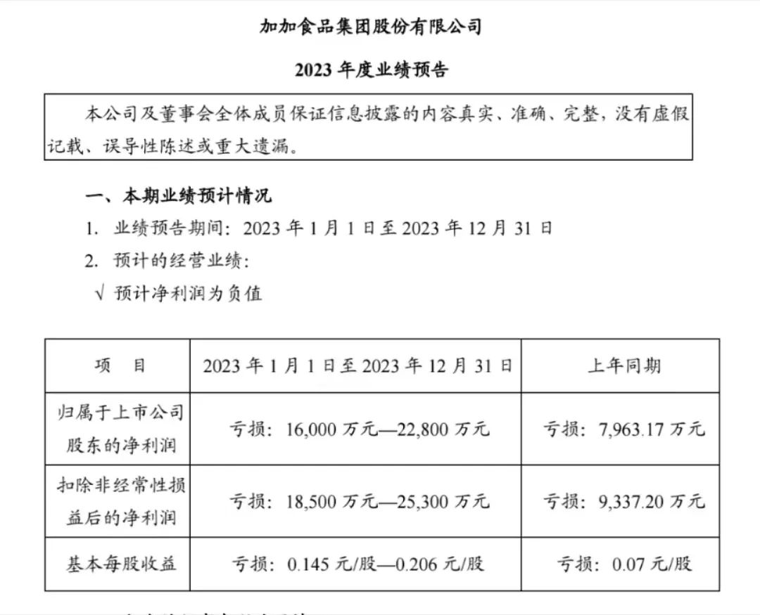 加加食品2023年预亏1.6-2.28亿元