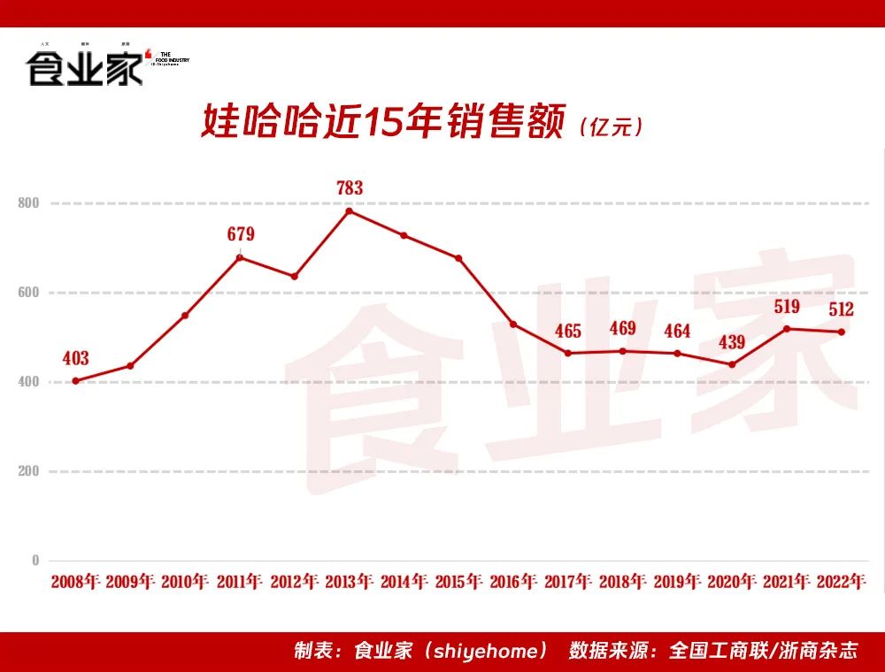 娃哈哈的2023:业绩保持稳健,集团总部乔迁新址!