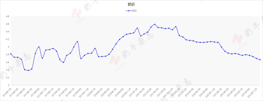 2018-2023奶价一览，未来奶价会如何？