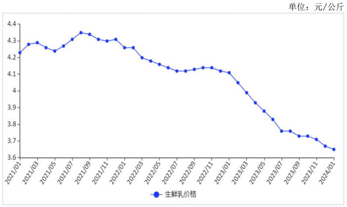 关于生鲜乳收购价、鲜奶和奶粉零售价格……农业农村部的最新预判来了！
