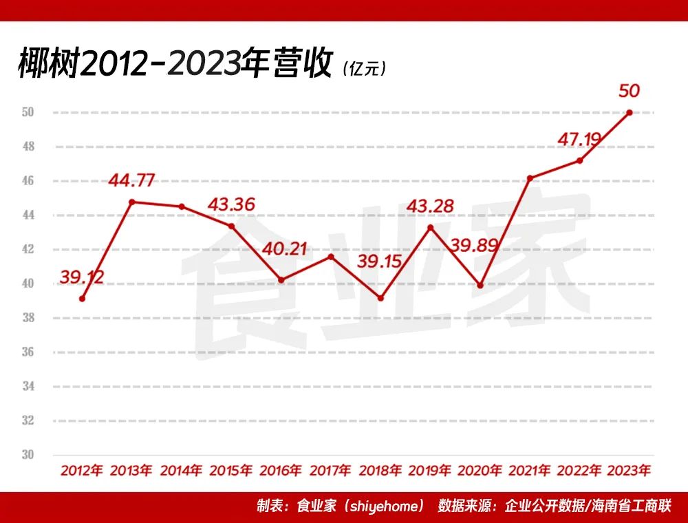 50亿元！椰树集团2023年成绩单出炉