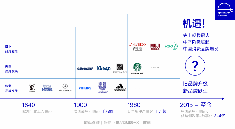 陈曦：新消费与品牌年轻化