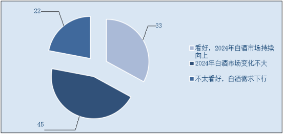透过酒类消费调研报告,看到行业哪些确定性?