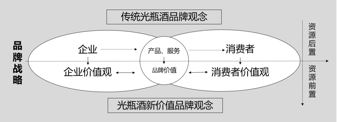 “4434”，解析新形势下光瓶酒的挑战与机遇