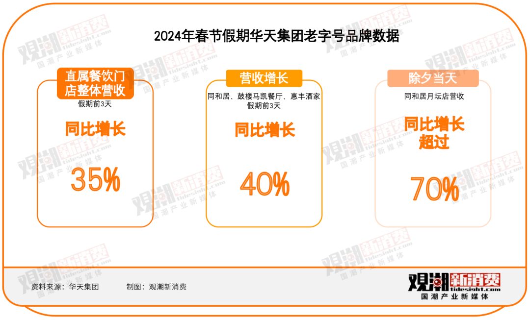 餐饮业,结结实实迎来了一个“春节档”