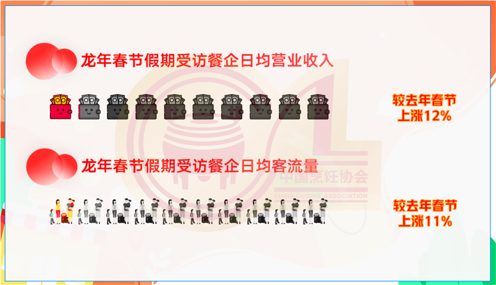 春节消费成绩出炉，餐饮市场“热辣滚烫”
