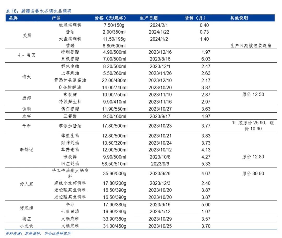 海天、千禾、厨邦…春节期间动销如何?这份调研报告记录多省渠道消费变化!