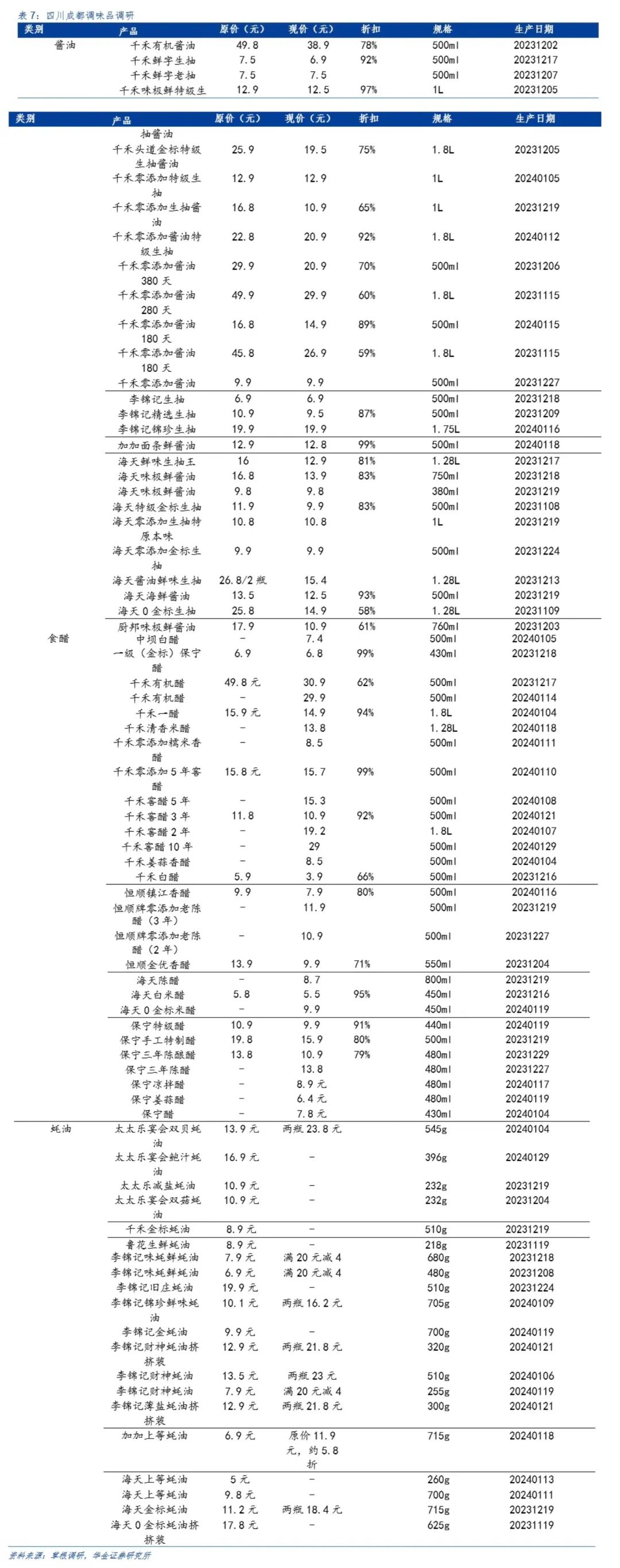 海天、千禾、厨邦…春节期间动销如何?这份调研报告记录多省渠道消费变化!